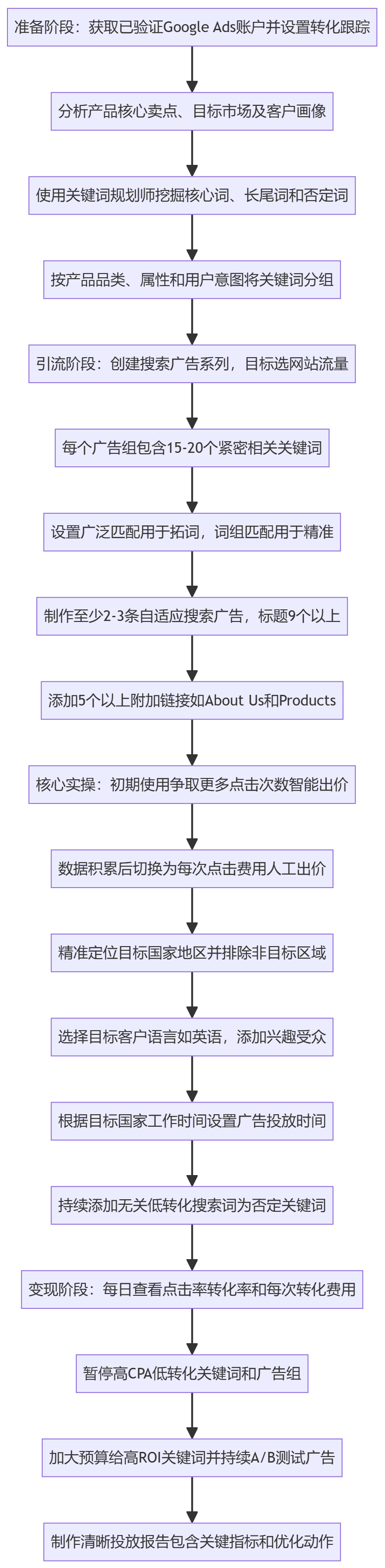 SOP执行流程图